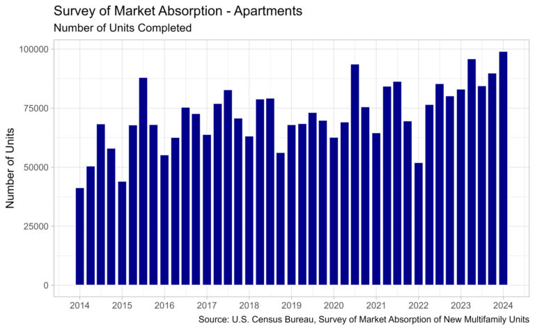 Apartment Completions Rising