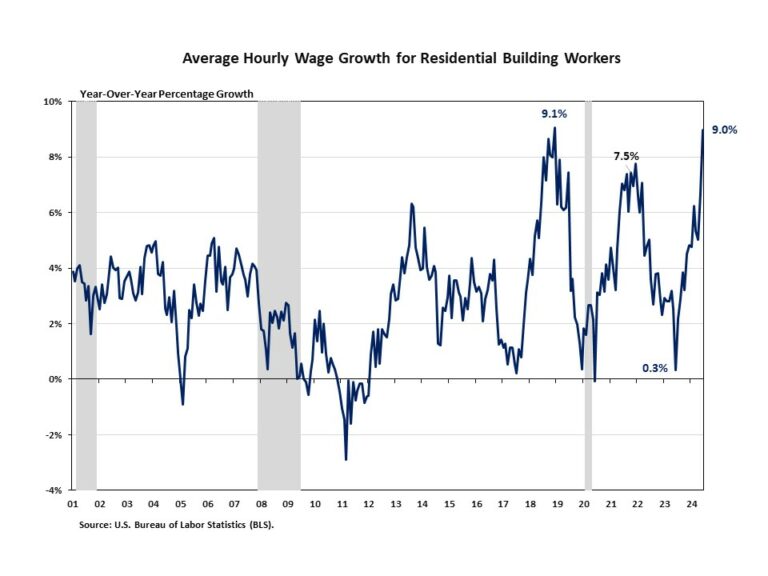 Residential Building Wages See Fastest Growth in More Than Five Years