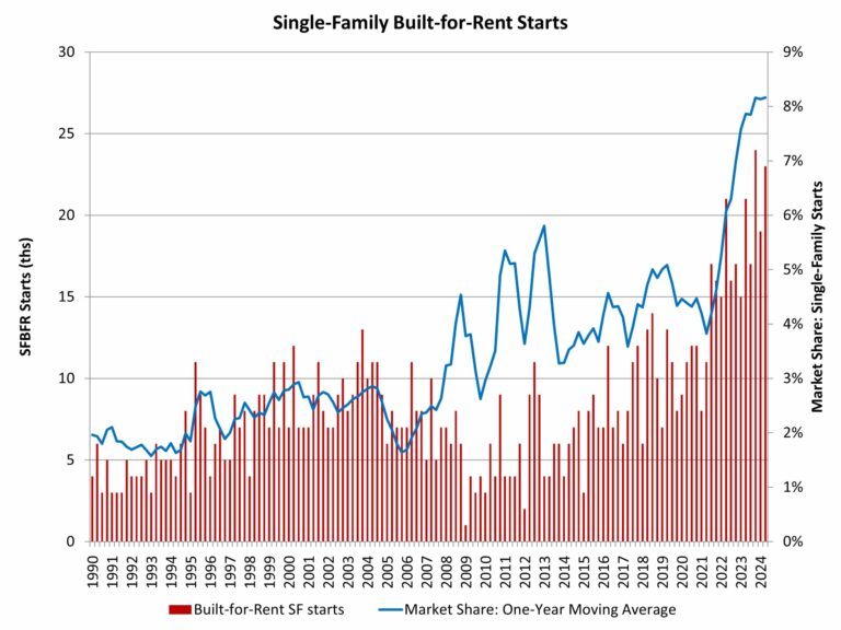 Solid Levels of Single-Family Built-for-Rent Construction
