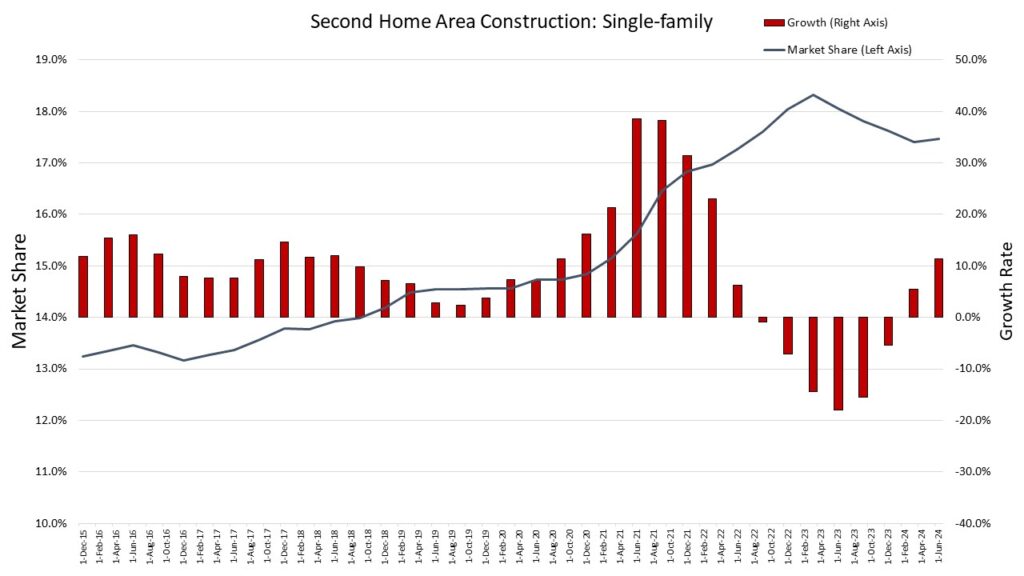 Second Home Areas Gaining Home Building Market Share