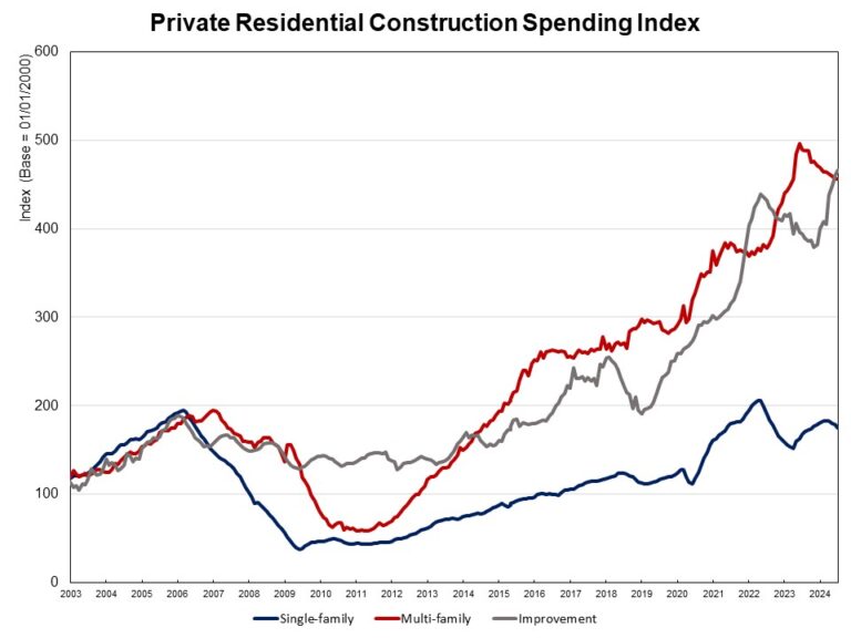 Private Residential Construction Spending Inches Down in July