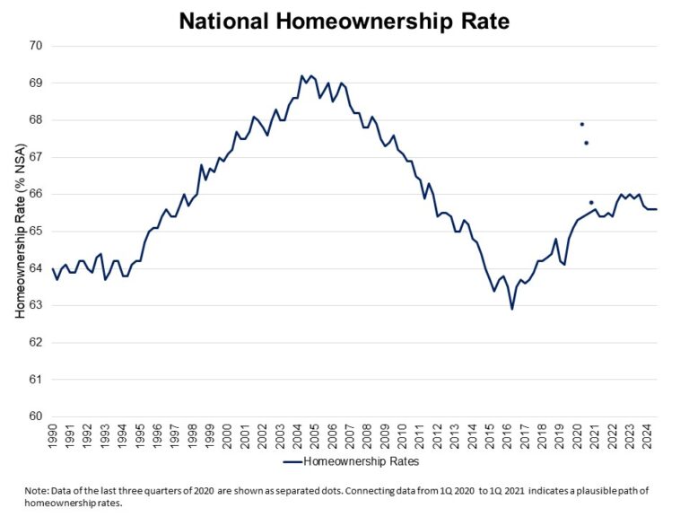 Weaker Homeownership Data for Younger Households