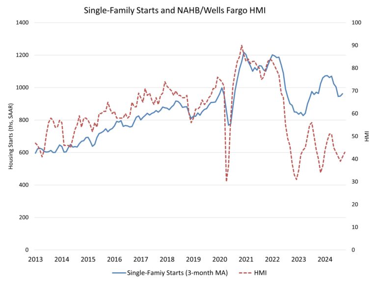 Single-Family Starts Trend Higher in September