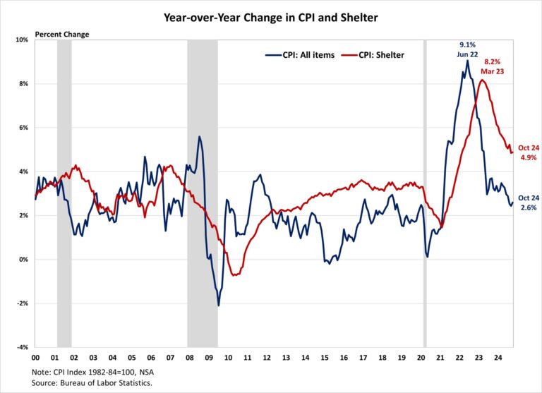 Housing Costs Continue to Drive Inflation
