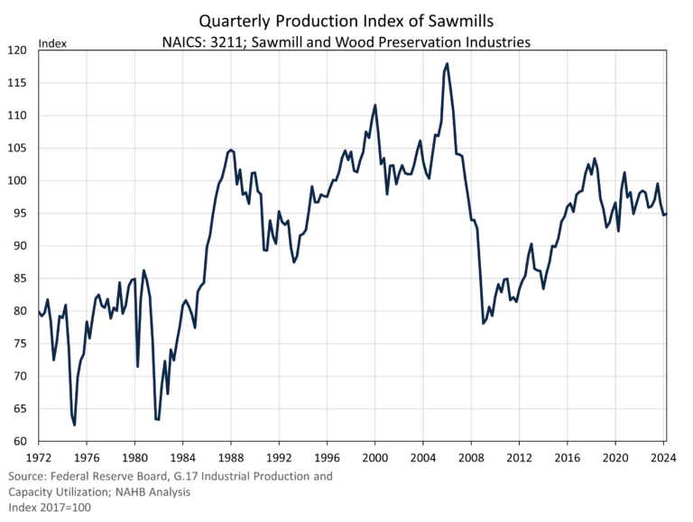 Sawmill Production Rises in the Second Quarter