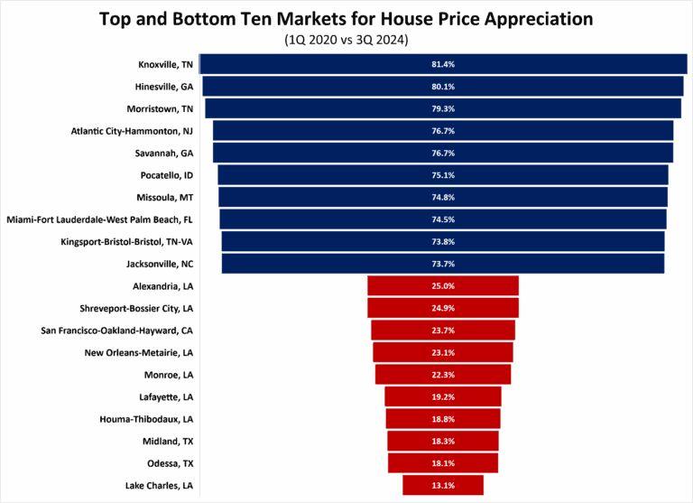 House Price Appreciation by State and Metro Area: Third Quarter 2024