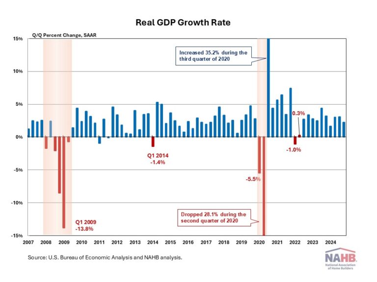 U.S. Economy Ends 2024 With Solid Growth