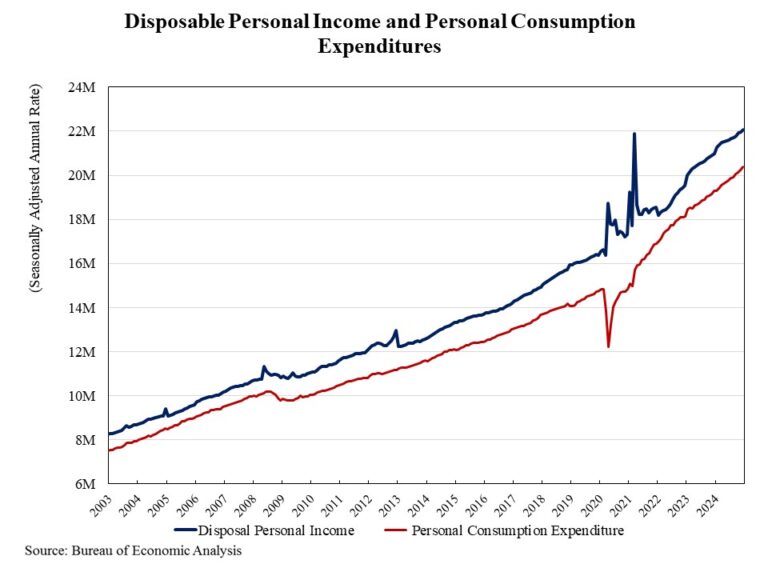 Personal Income Rises 0.4% in December