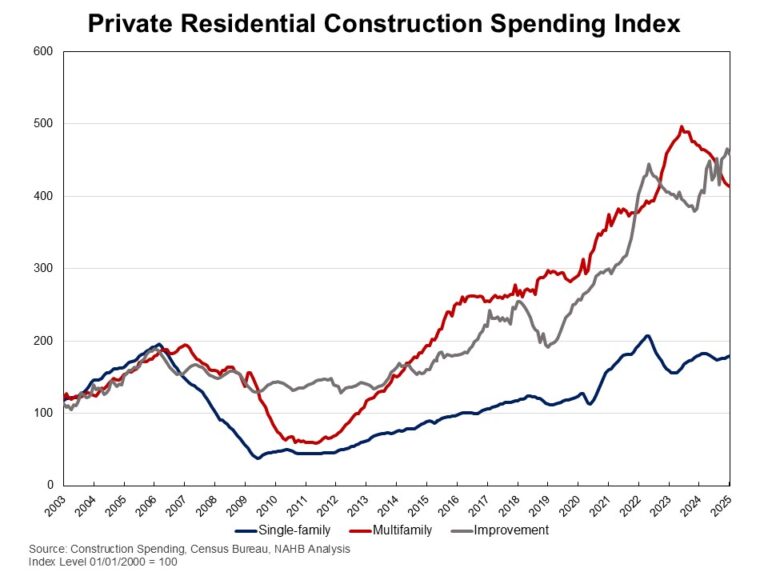 January Private Residential Construction Spending Dips