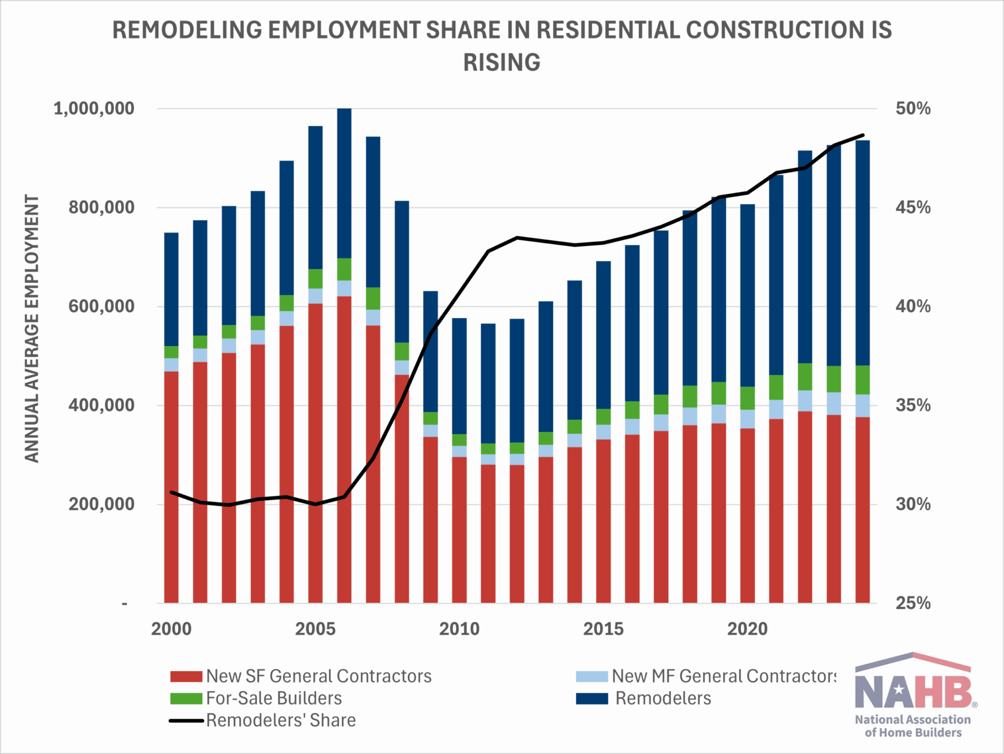 How Renovation is Reshaping Residential Construction – Eye On Housing
