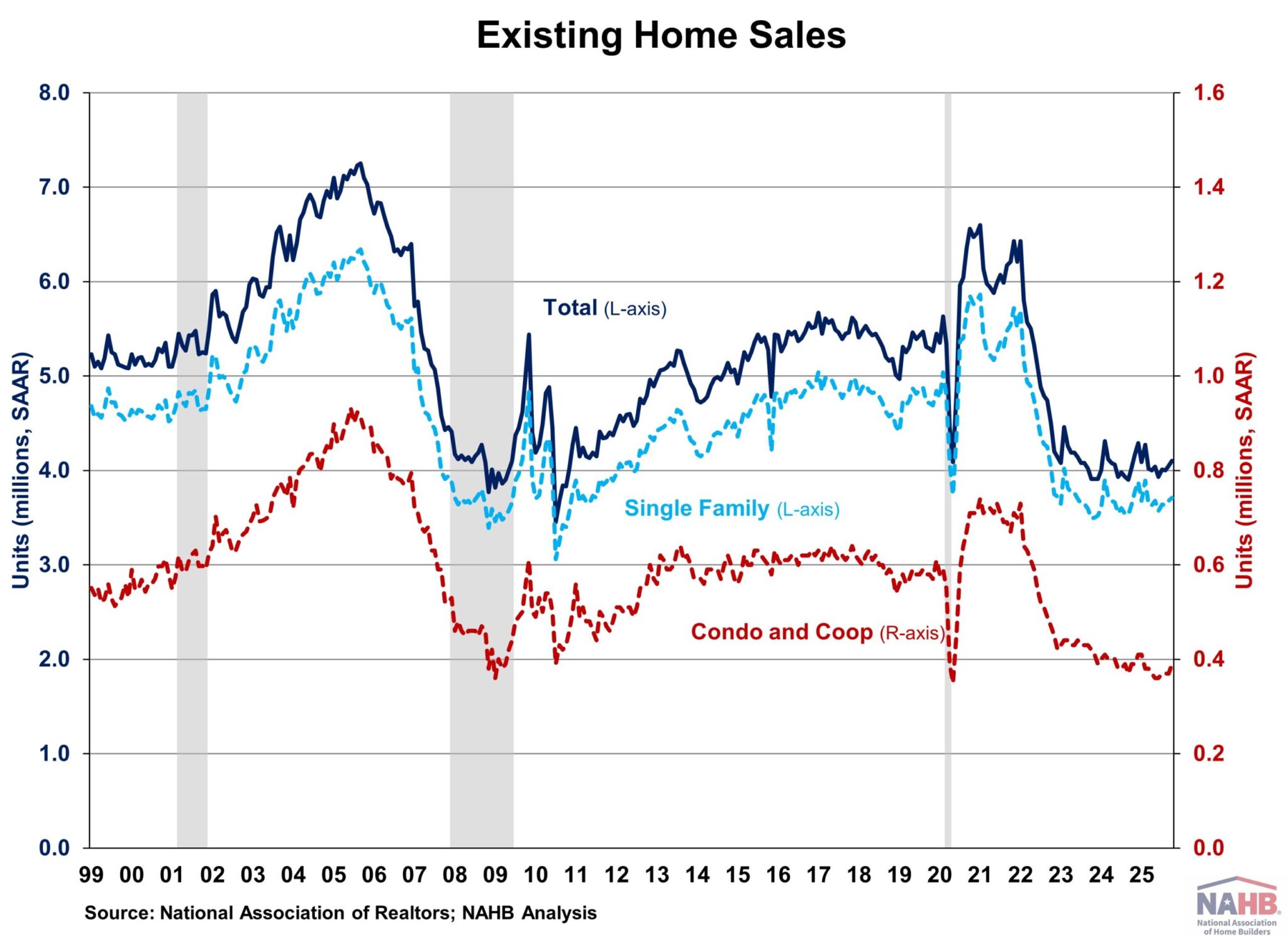 Existing Home Sales Rise in October – Eye On Housing