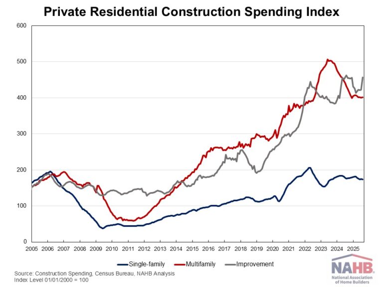 August Private Residential Construction Spending Edges Higer – Eye On Housing