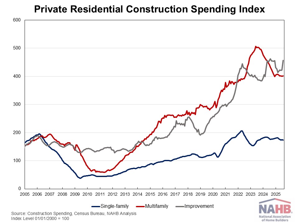 August Private Residential Construction Spending Edges Higer – Eye On Housing