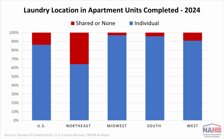 Laundry Room Locations in New Homes and Apartments, 2024 – Eye On Housing