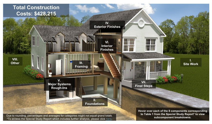 Top Posts – Cost of Constructing a Home in 2024 – Eye On Housing