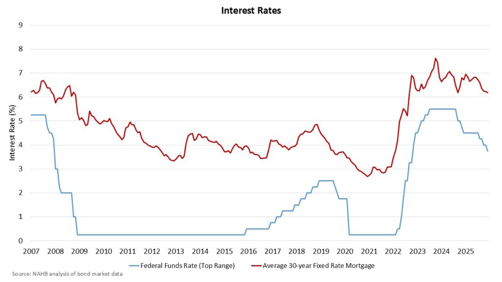 Fed Eases Monetary Policy – Eye On Housing