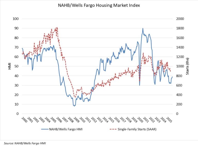 Builder Sentiment Inches Higher but Ends the Year in Negative Territory – Eye On Housing
