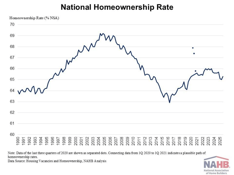 Homeownership Rate Inches Up to 65.3% – Eye On Housing
