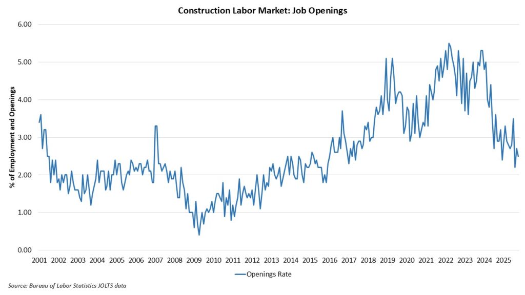 Construction Labor Market Stable – Eye On Housing