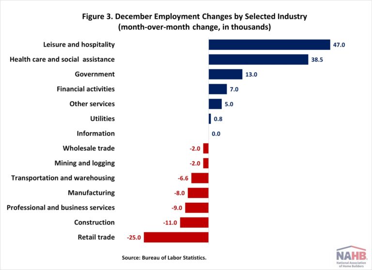 Job Growth Slowed as 2025 Ended – Eye On Housing