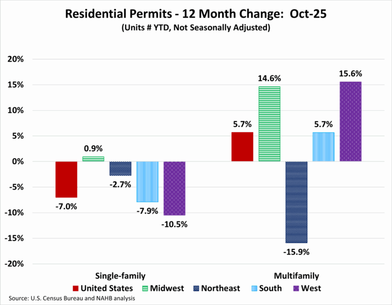Single-Family Permits Cooled in the Fall – Eye On Housing