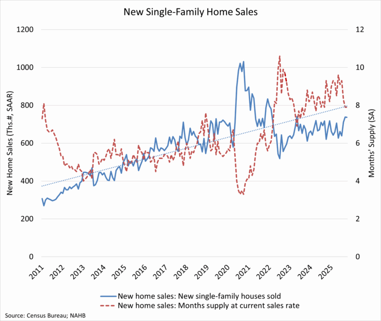 New Home Sales Rise Year-Over-Year as Prices Stabilize – Eye On Housing