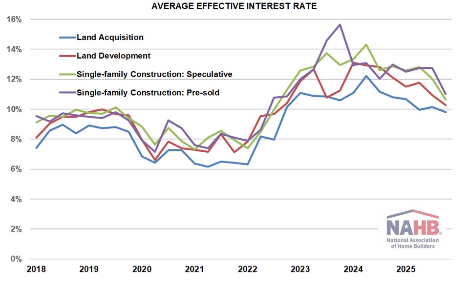 Cost of Credit for Builders & Developers at Its Lowest Since 2022 – Eye On Housing