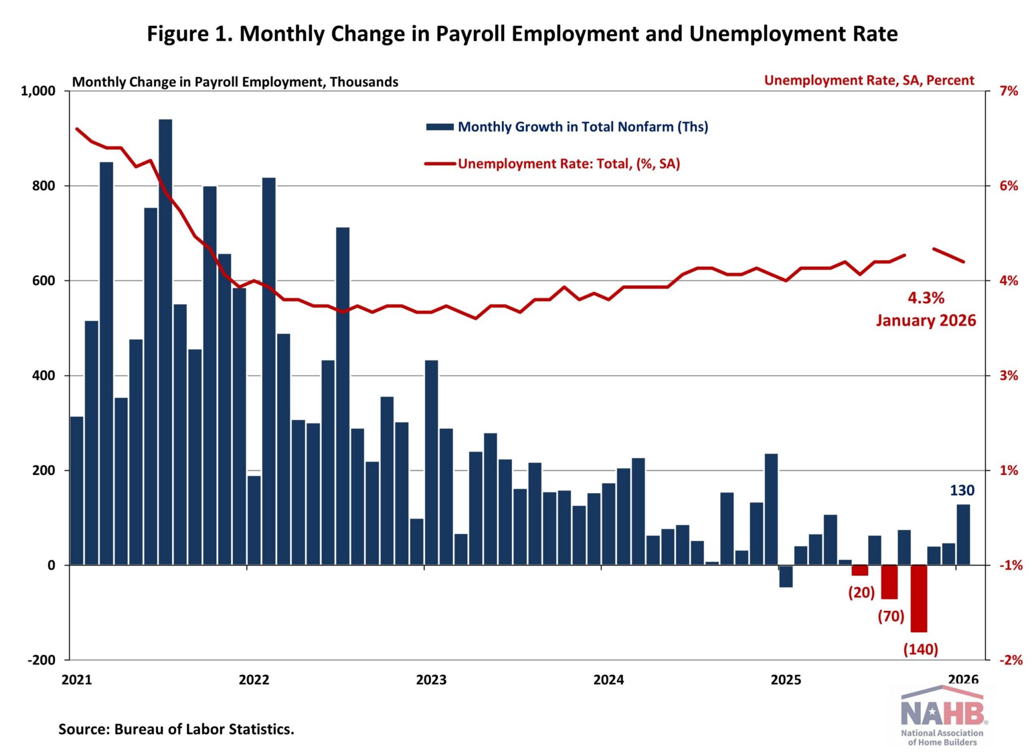 However, 2025 Revisions Offer Caution – Eye On Housing