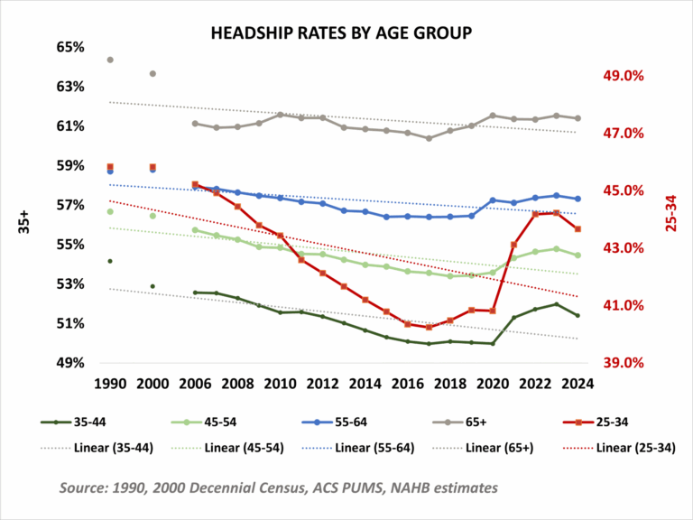Cyclical Slip or New Equilibrium? – Eye On Housing