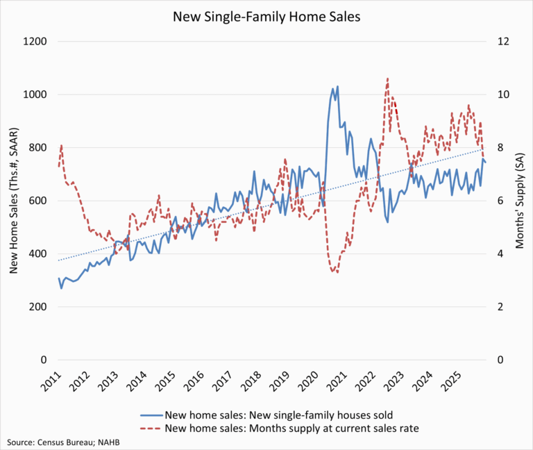 New Home Sales Close 2025 with Modest Gains – Eye On Housing