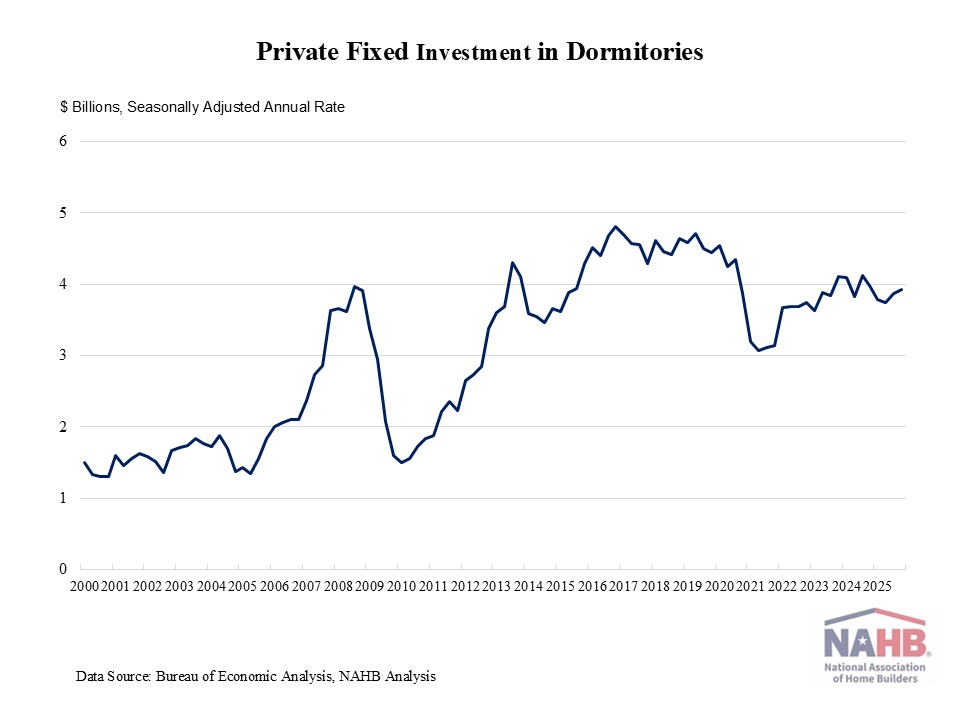 Gains for Student Housing Construction in the Last Quarter of 2025 – Eye On Housing