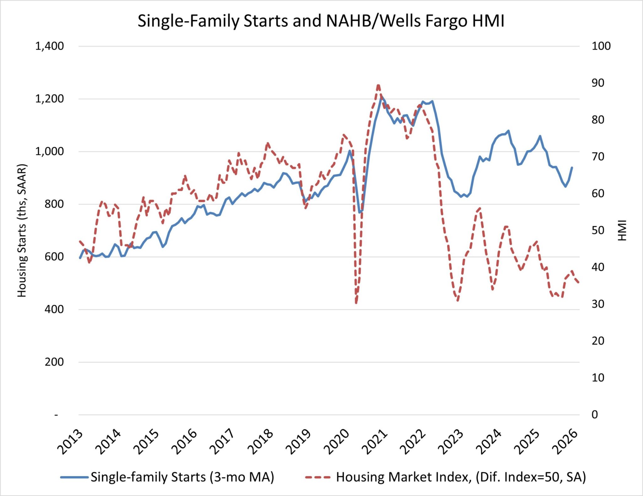 Overall Housing Starts Inch Lower in 2025 – Eye On Housing