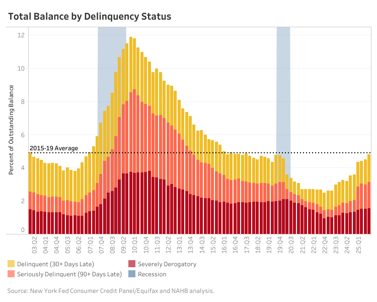 Delinquency Rates Normalize While Credit Card and Student Loan Stress Worsens – Eye On