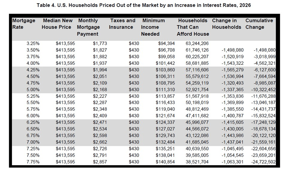 A 25-Basis-Point Decline in the Mortgage Rate Prices-In 1.42 Million Households – Eye On