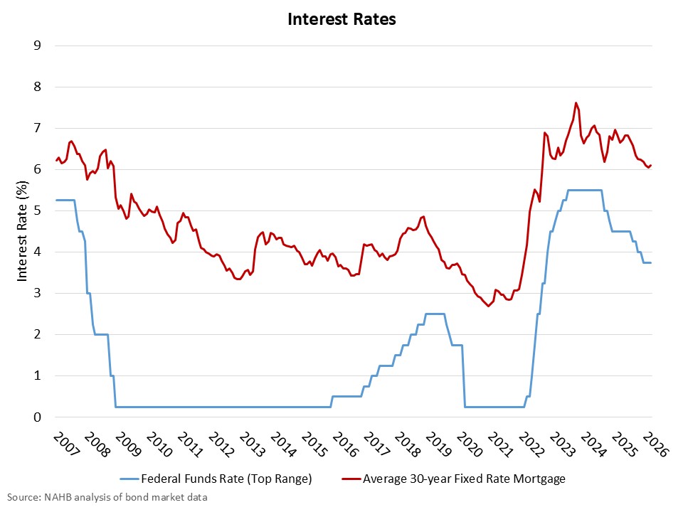 Holding Pattern Continues for the Fed – Eye On Housing