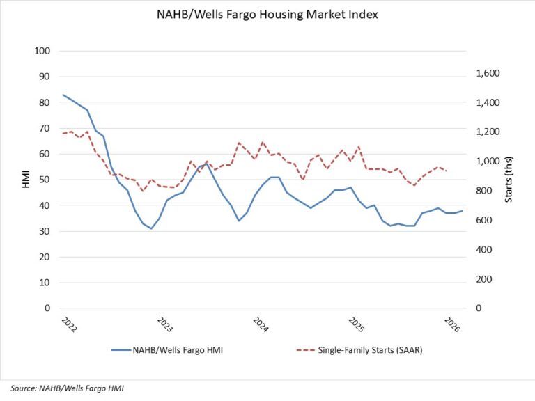 Builder Sentiment Inches Higher but Affordability Concerns Persist – Eye On Housing