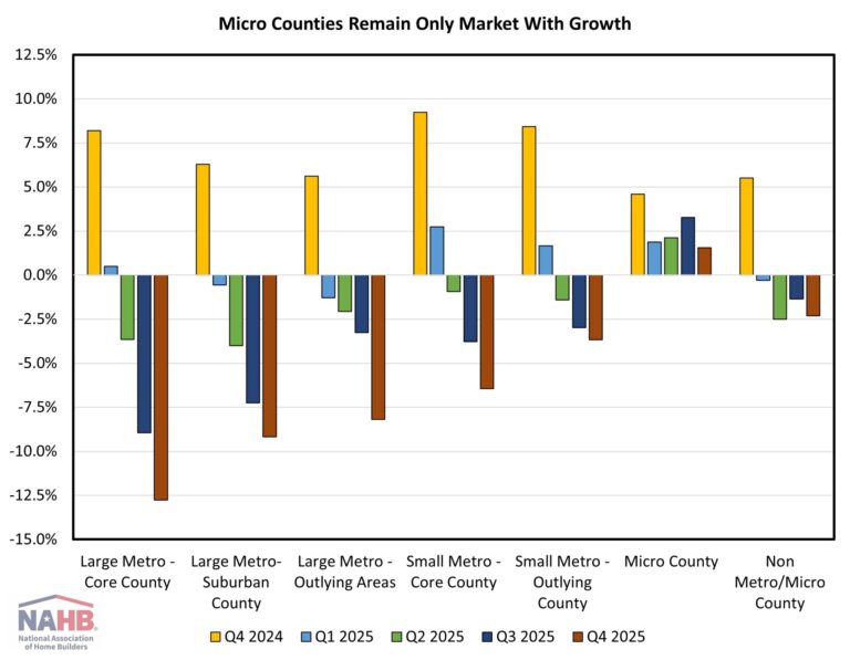 Micro Markets Lone Bright Spot for Single-Family Building in Fourth Quarter – Eye On Housing