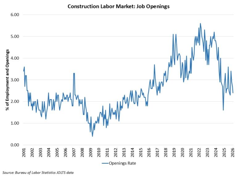 Soft Construction Labor Market Shows Decline for Open Positions – Eye On Housing