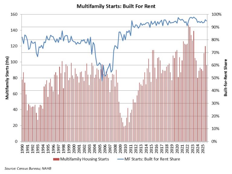 Fourth Quarter 2025 Multifamily Construction Data – Eye On Housing