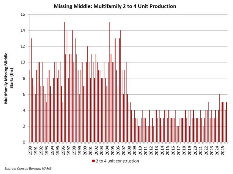Best Year for Missing Middle Construction Since 2007 – Eye On Housing