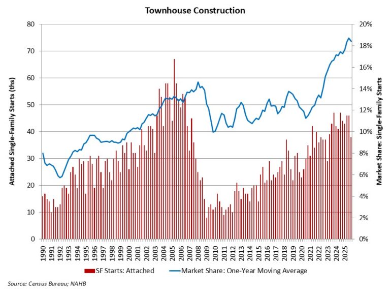 Flat Conditions for Townhouse Construction – Eye On Housing