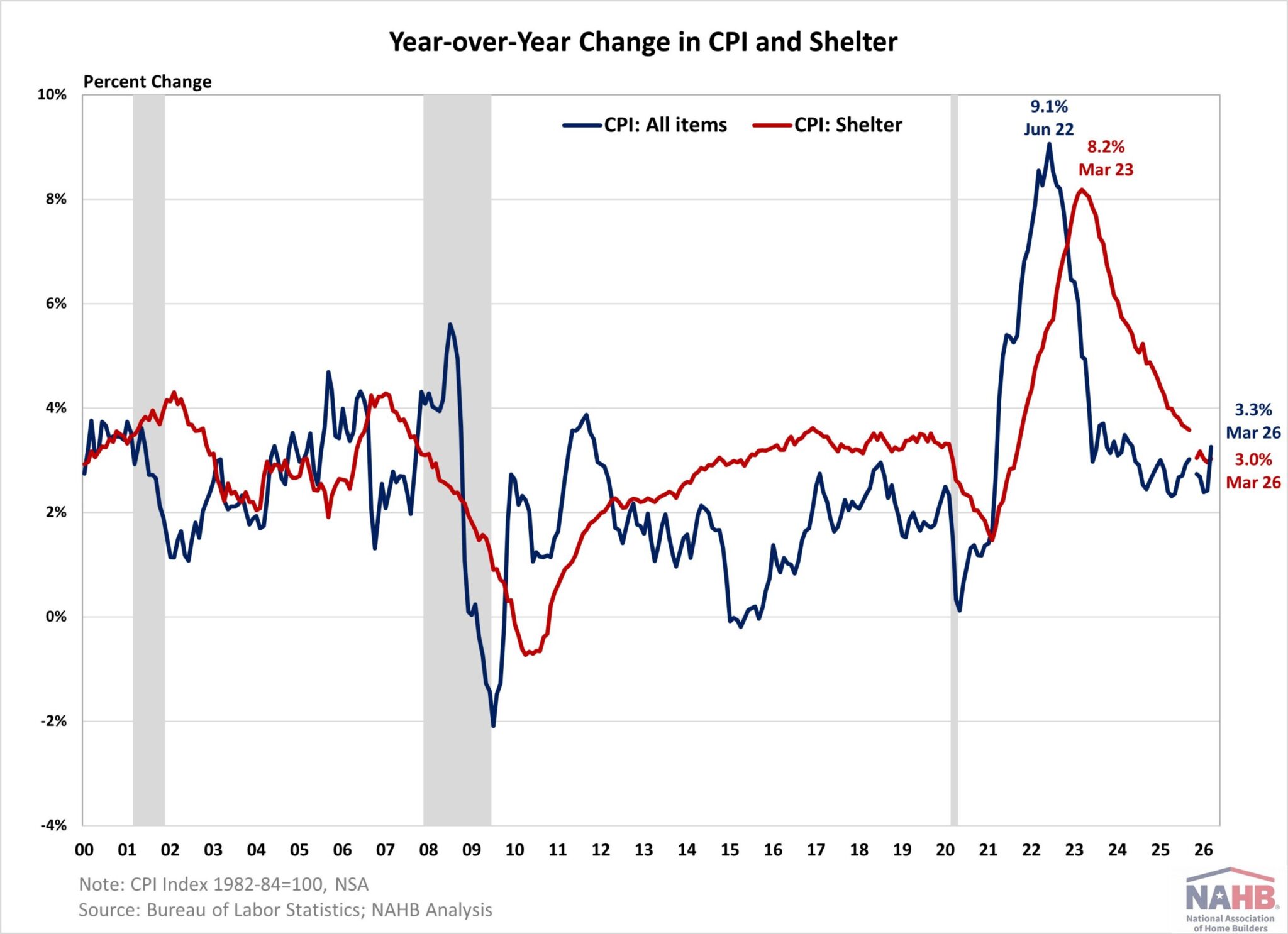 Inflation Surged to a Nearly Two-Year High in March – Eye On Housing