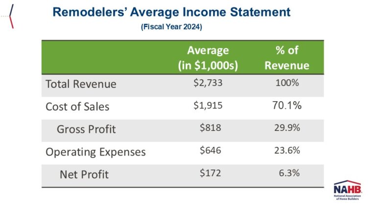 Remodelers Saw Profit Margin Gains in 2024 – Eye On Housing