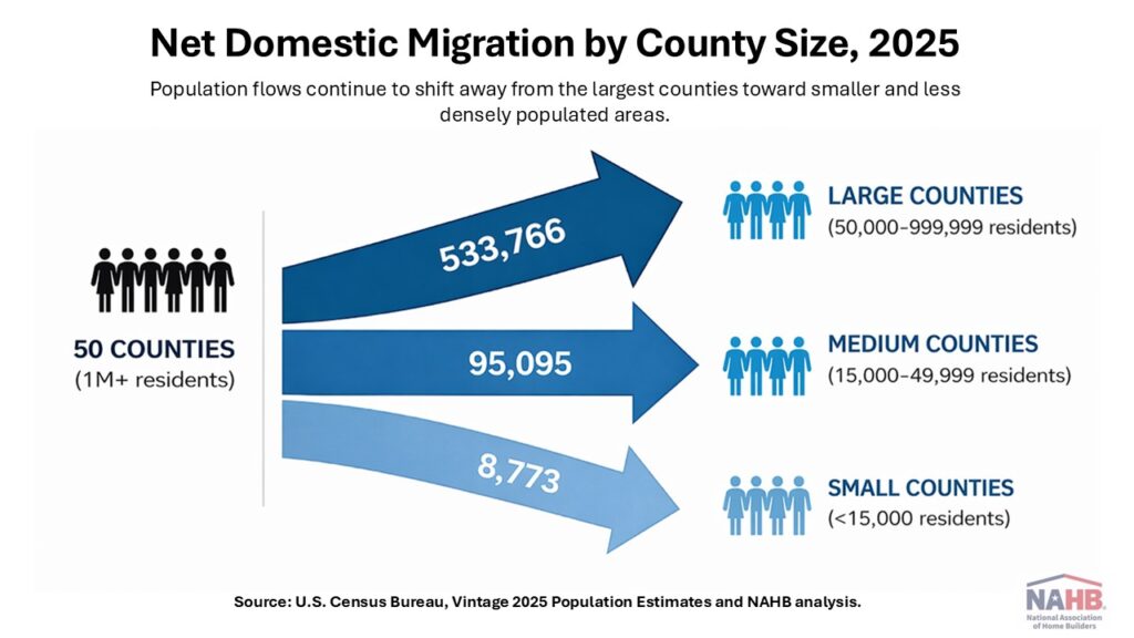 Population Growth and Housing Supply Dynamics at the County Level in 2025 – Eye On Housing