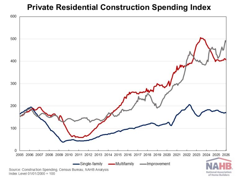 Private Residential Construction Spending Slips in January – Eye On Housing