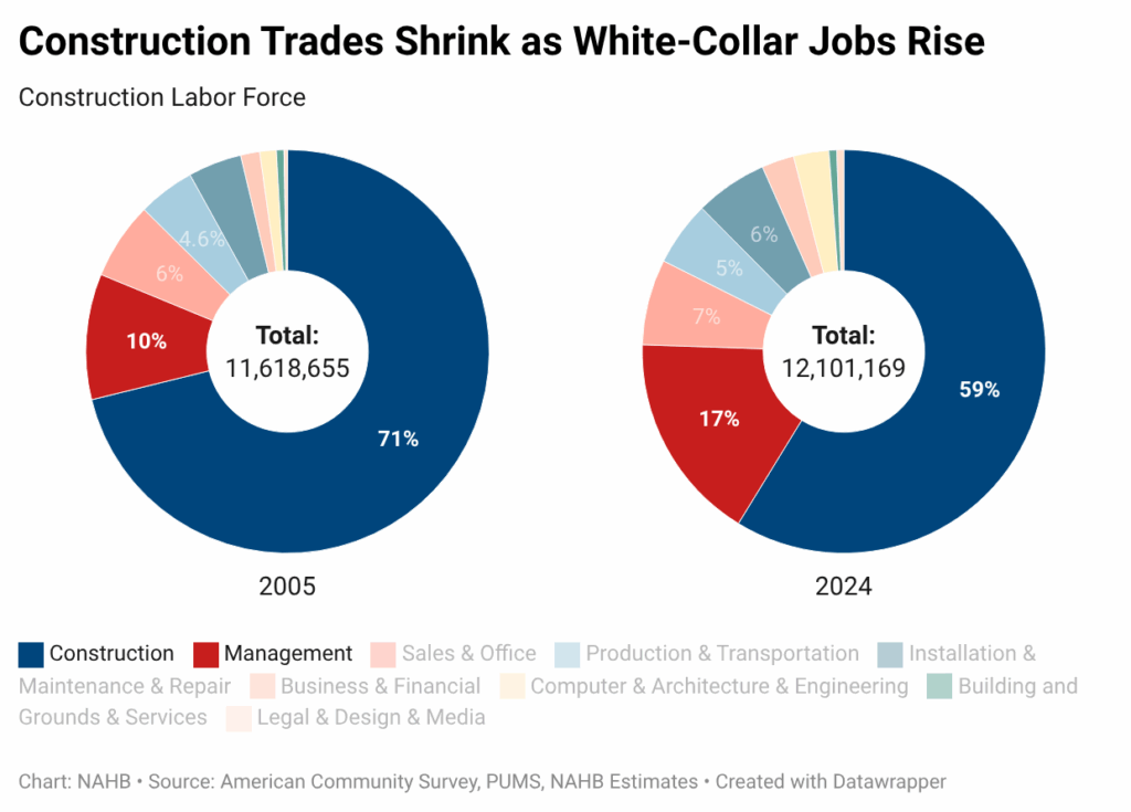 Fewer Tradesmen, More White-Collar Jobs – Eye On Housing