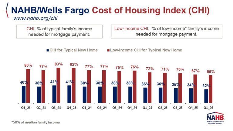 Housing Affordability Edges Up in First Quarter but Challenges Persist – Eye On Housing