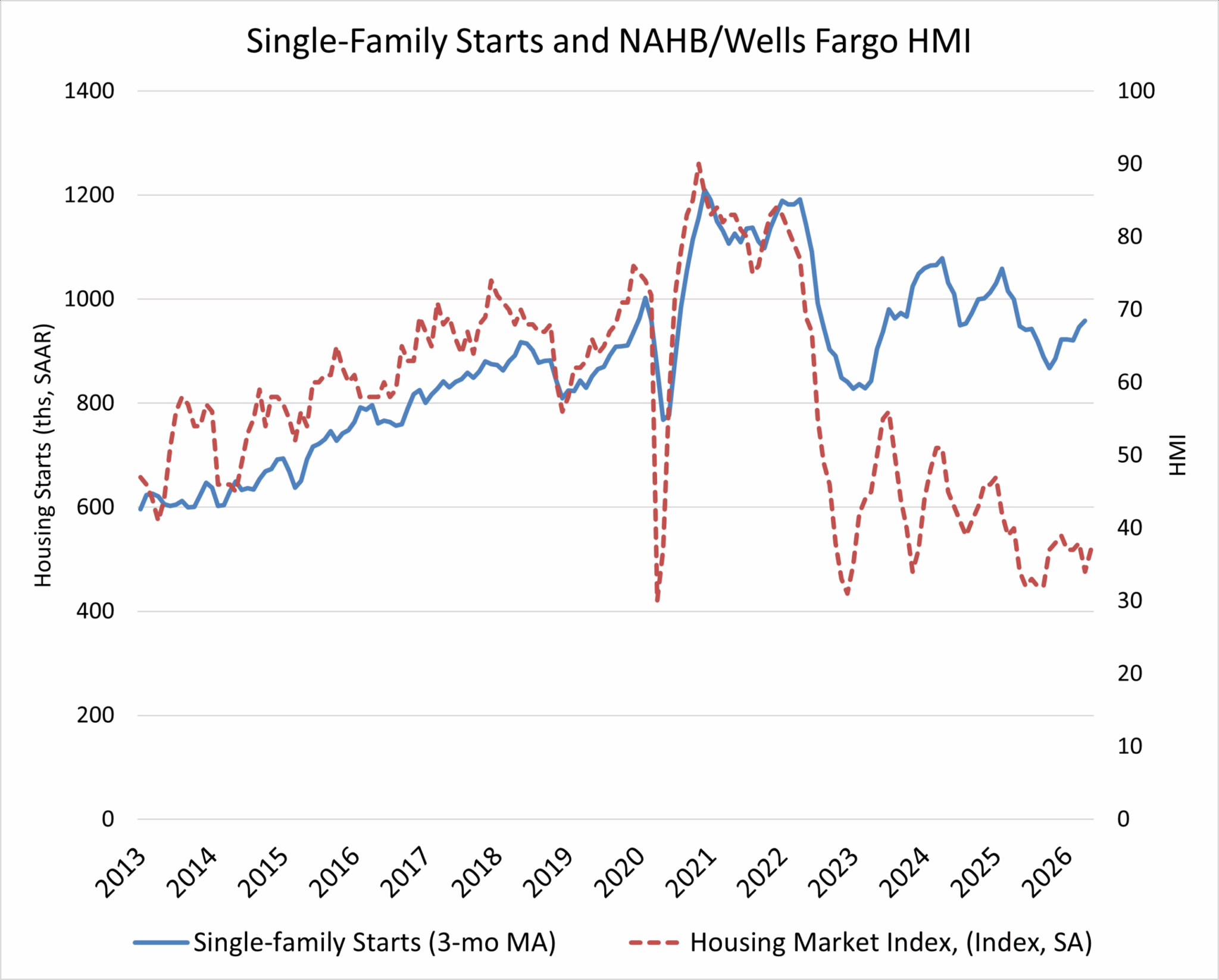 Single-Family Starts Fall Amid Economic Uncertainty and Affordability Pressures – Eye On