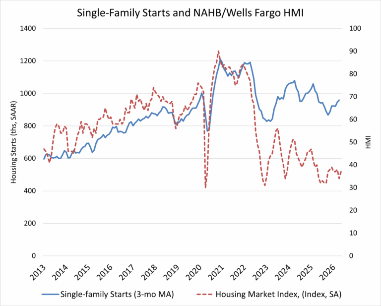 Single-Family Starts Fall Amid Economic Uncertainty and Affordability Pressures – Eye On