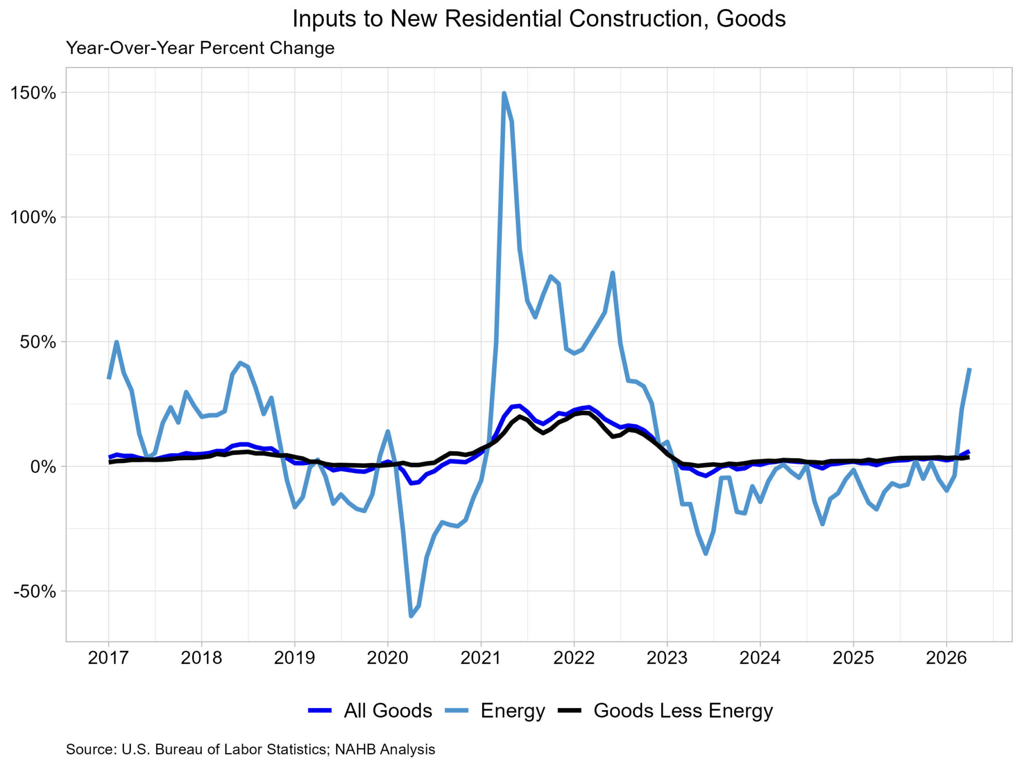 Residential Construction Input Prices Move Higher In April – Eye On Housing